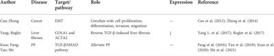 Roles of exosomes and exosome-derived miRNAs in pulmonary fibrosis